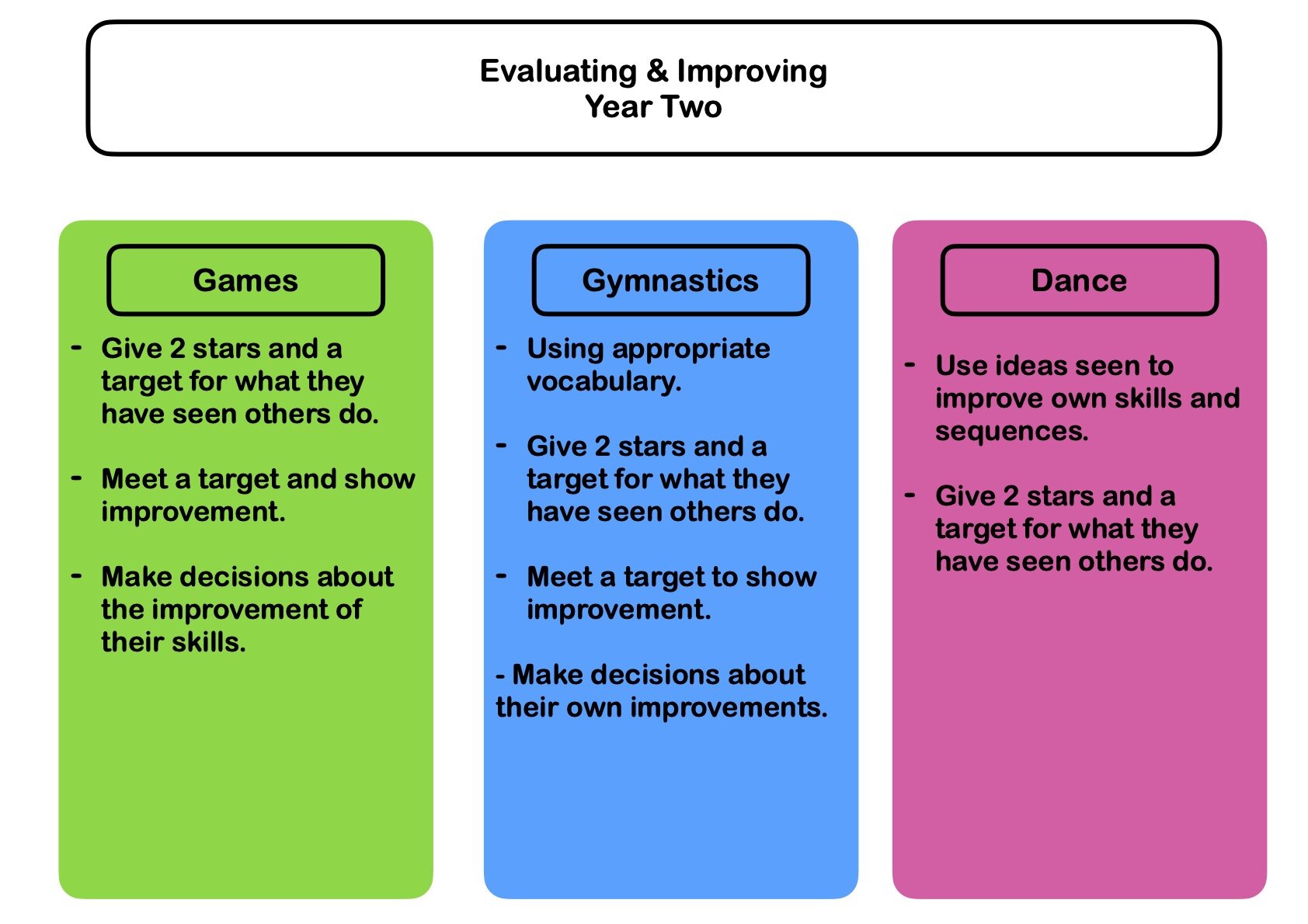 Physical Education Evaluating and Improving