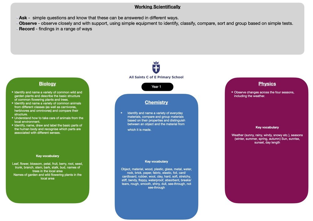 Science Overview