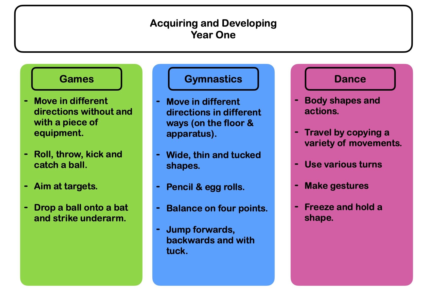Physical Education - Acquiring and Developing