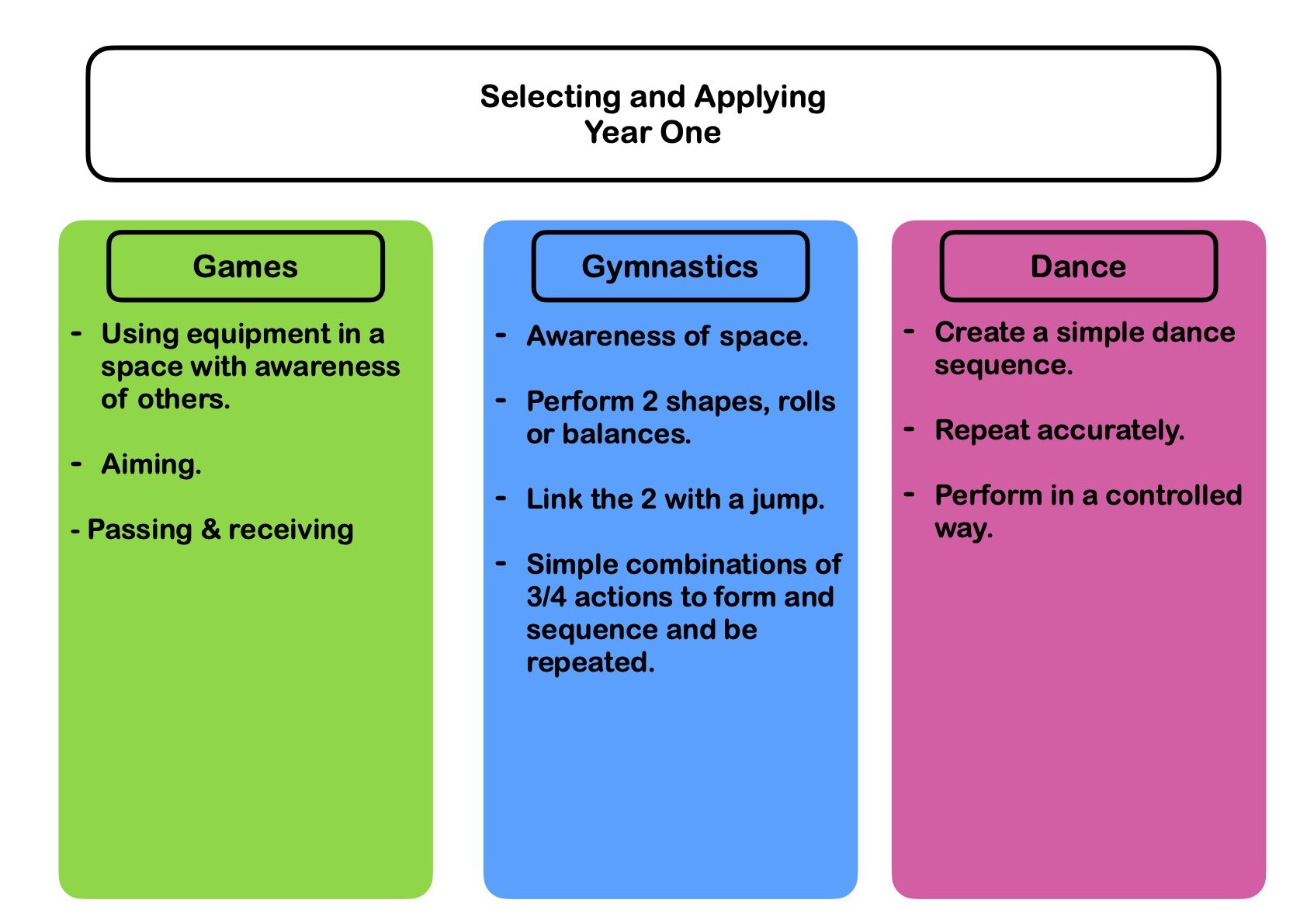 Physical Education - Selecting and Applying
