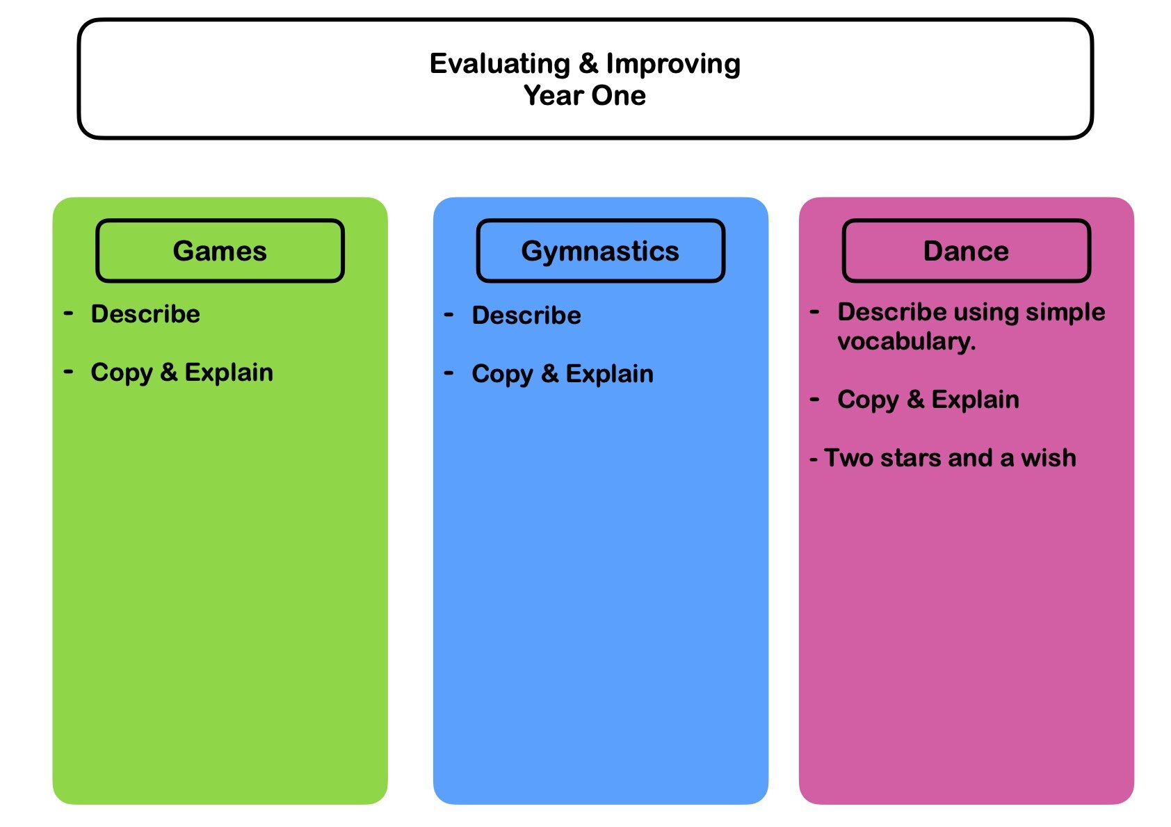 Physical Education - Evaluating and Improving