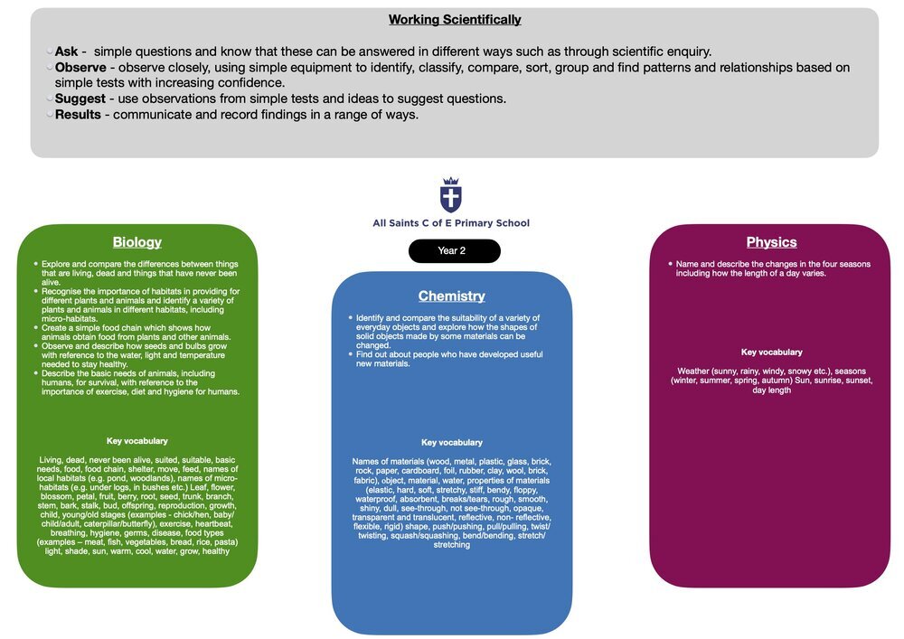 Science Overview