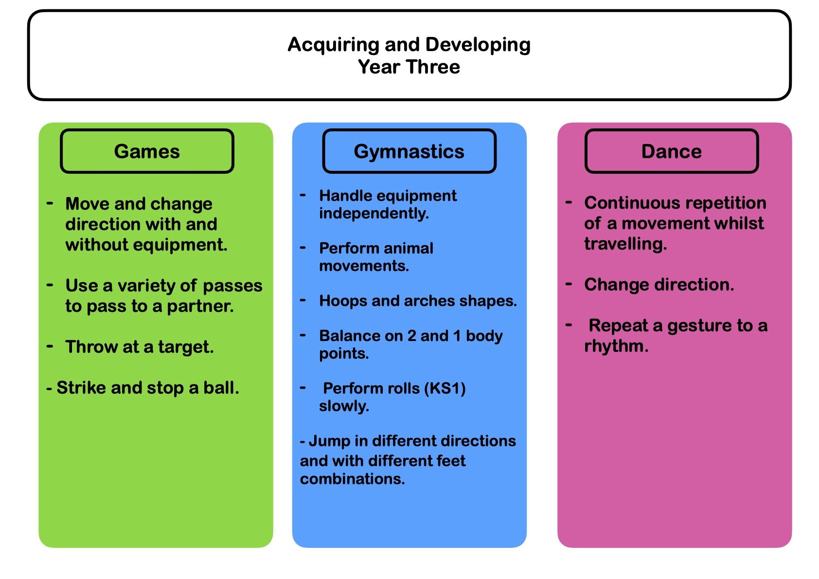 Physical Education Acquiring and Developing