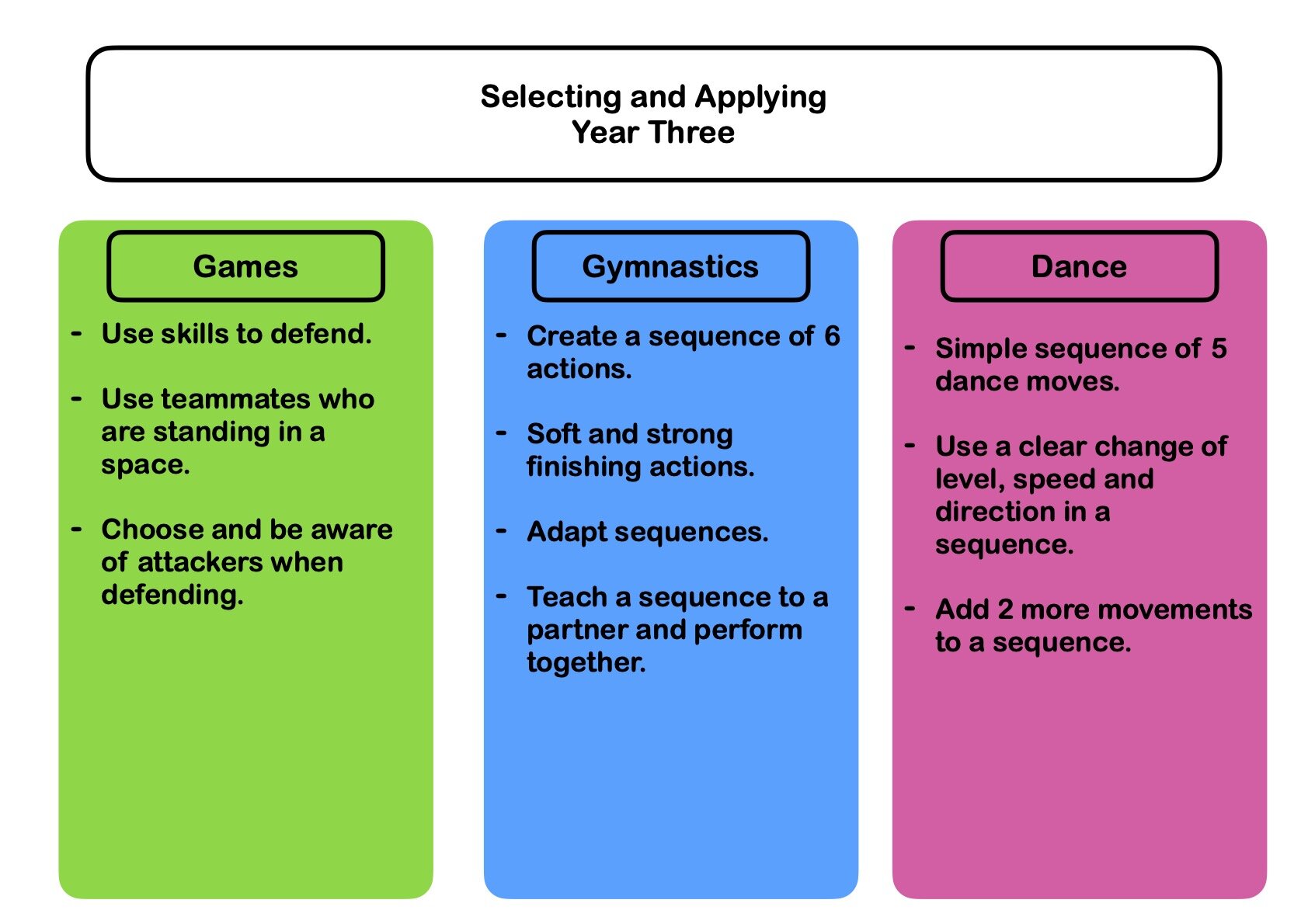 Physical Education Selecting and Applying