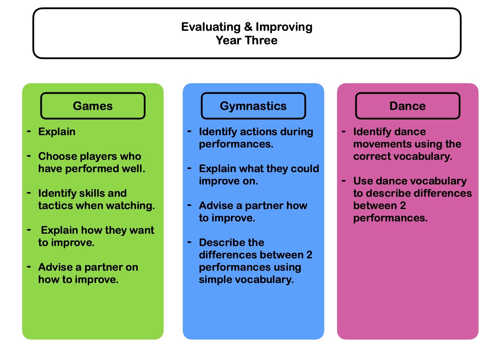 Physical Education Evaluating and Improving