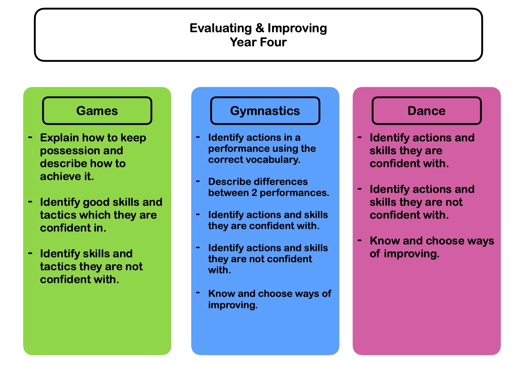 Physical Education Evaluating and Improving