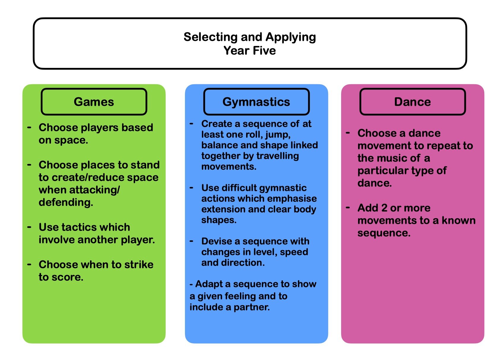 Physical Education Selecting and Applying