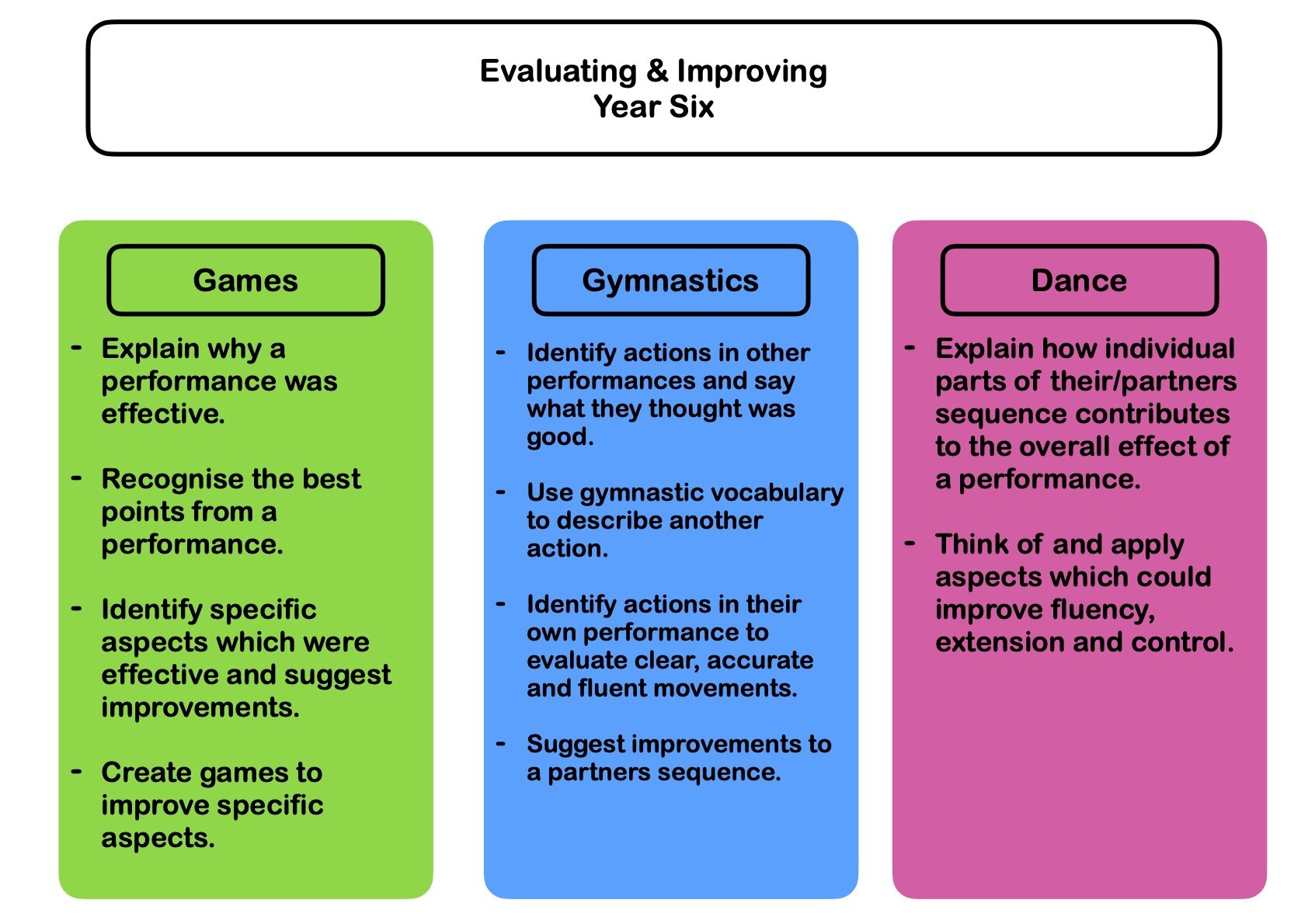Physical Education Evaluating and Developing
