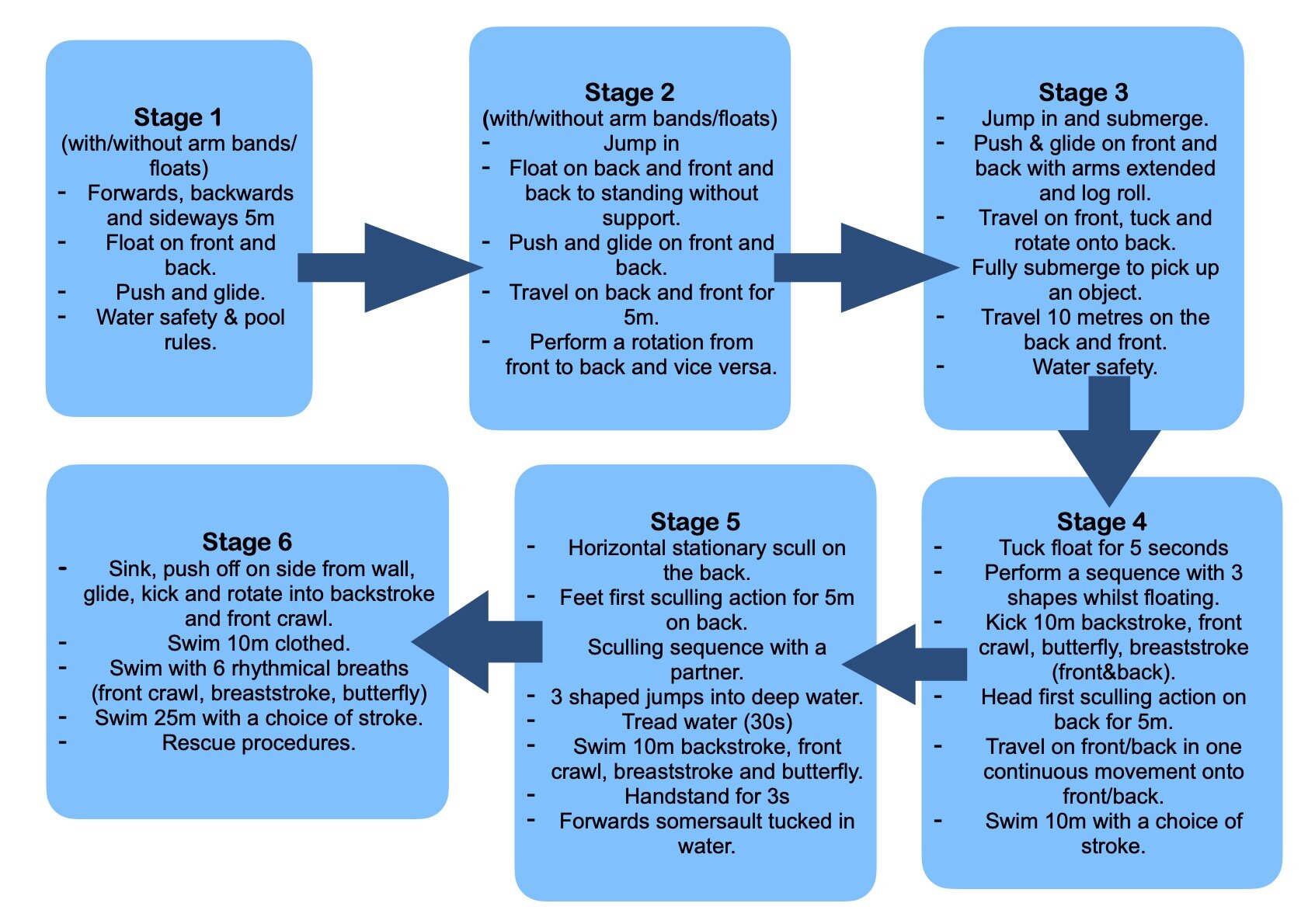 Swimming Overview