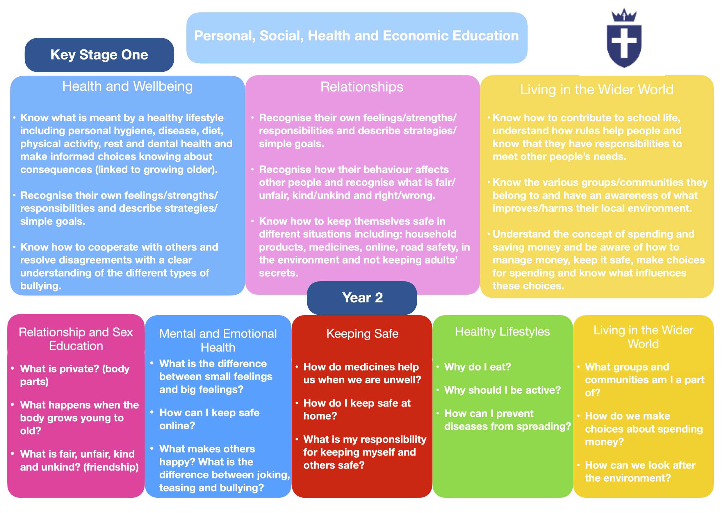 PSHE Overview