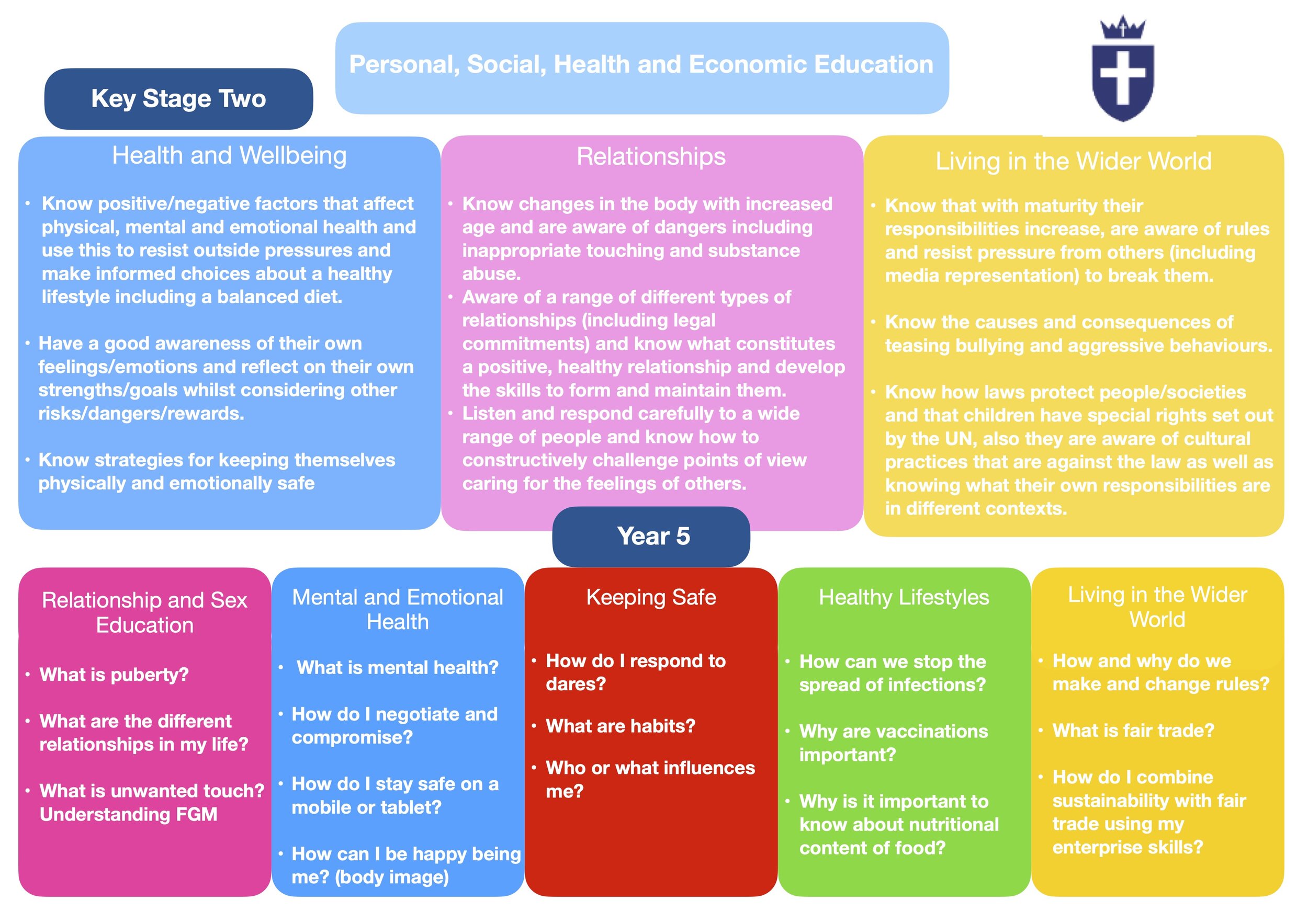 PSHE Overview