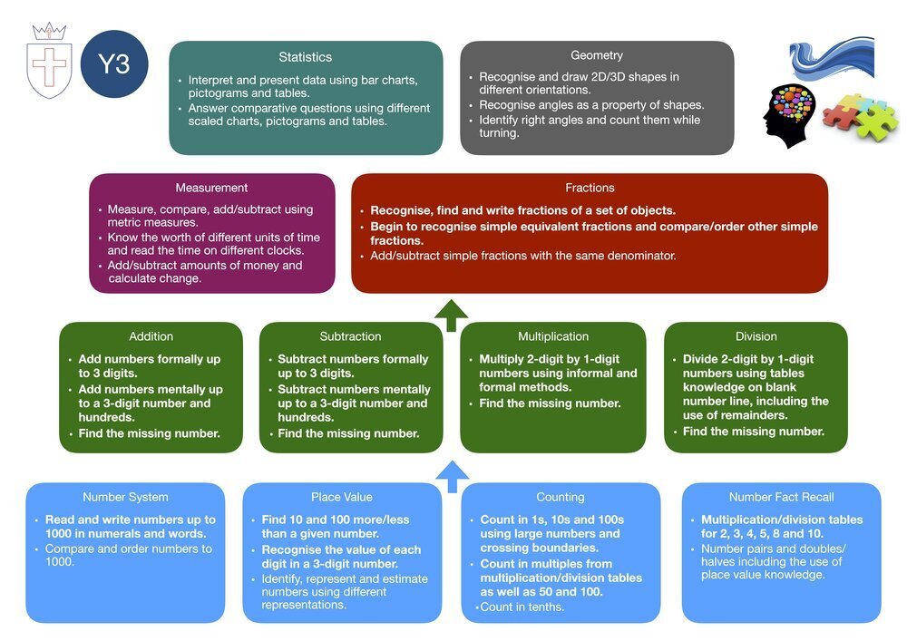 Y3+Maths+Curriculum+Overview.jpg