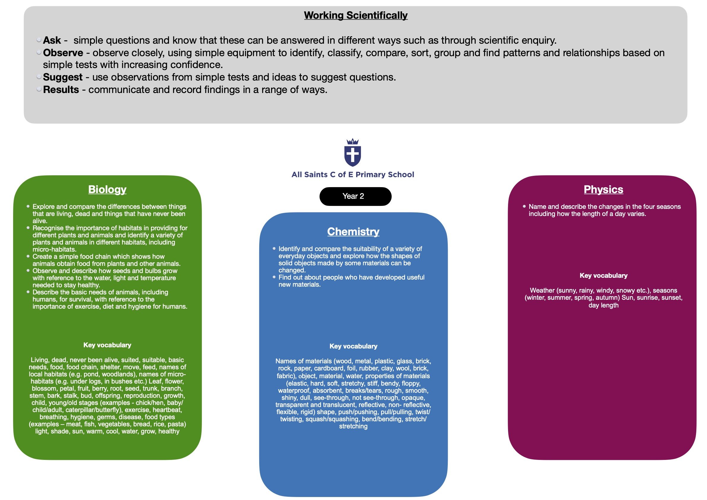 Year 2 Science curriculum overview.jpg