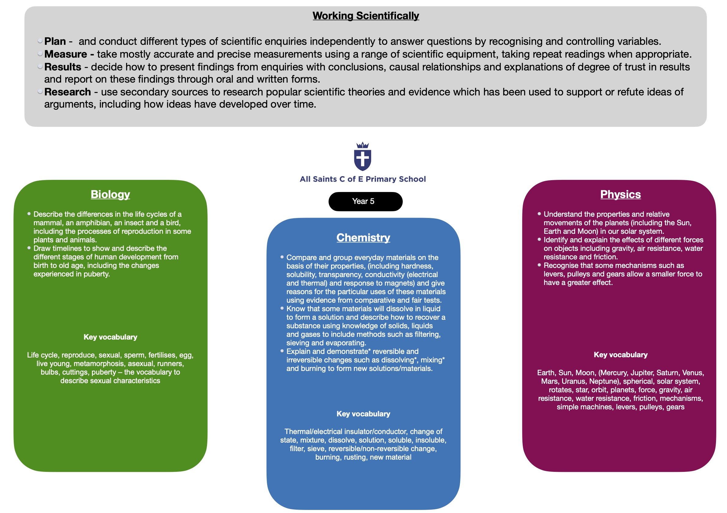 Year 5 Science curriculum overview.jpg