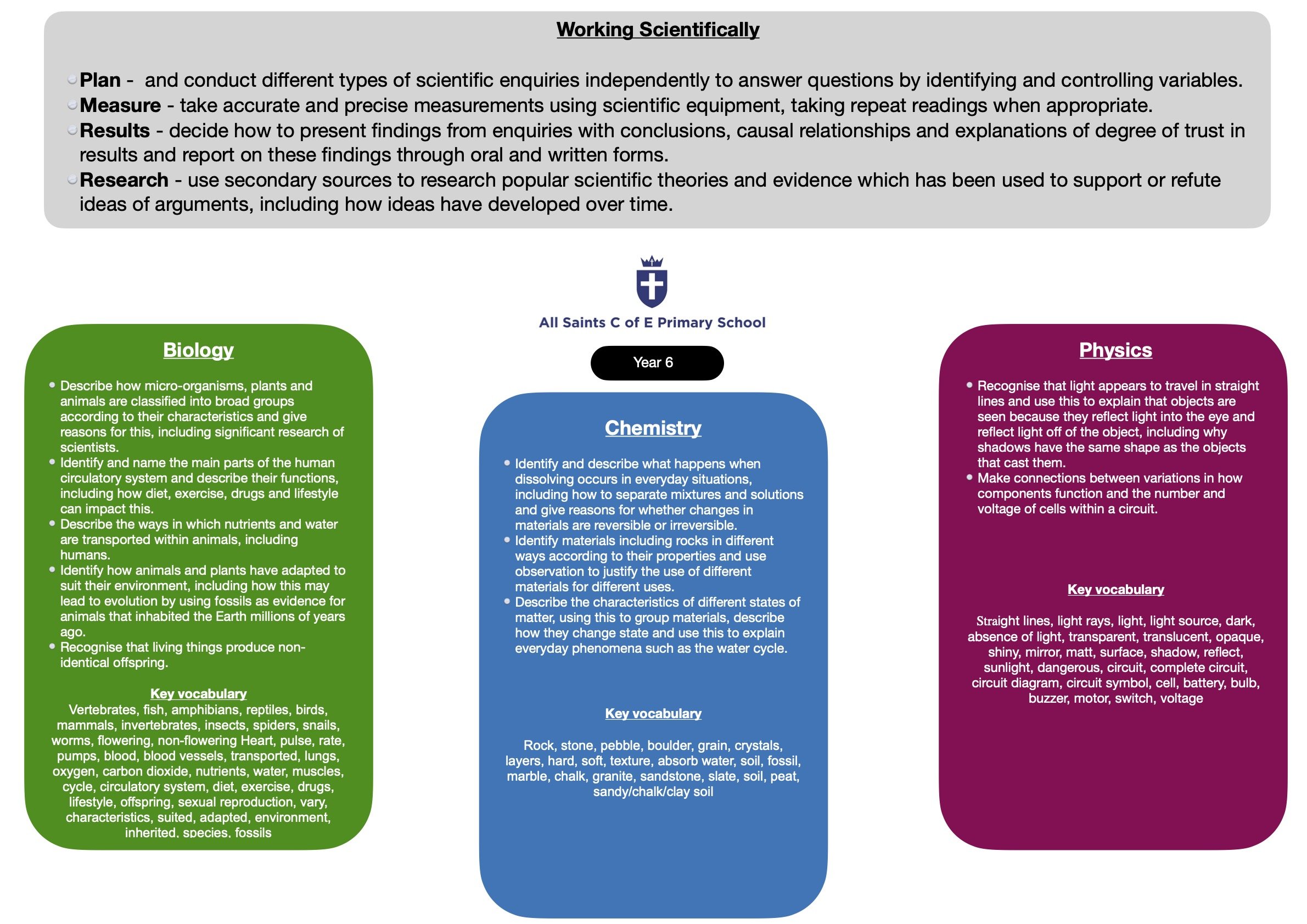 Year 6 Science curriculum overview.jpg