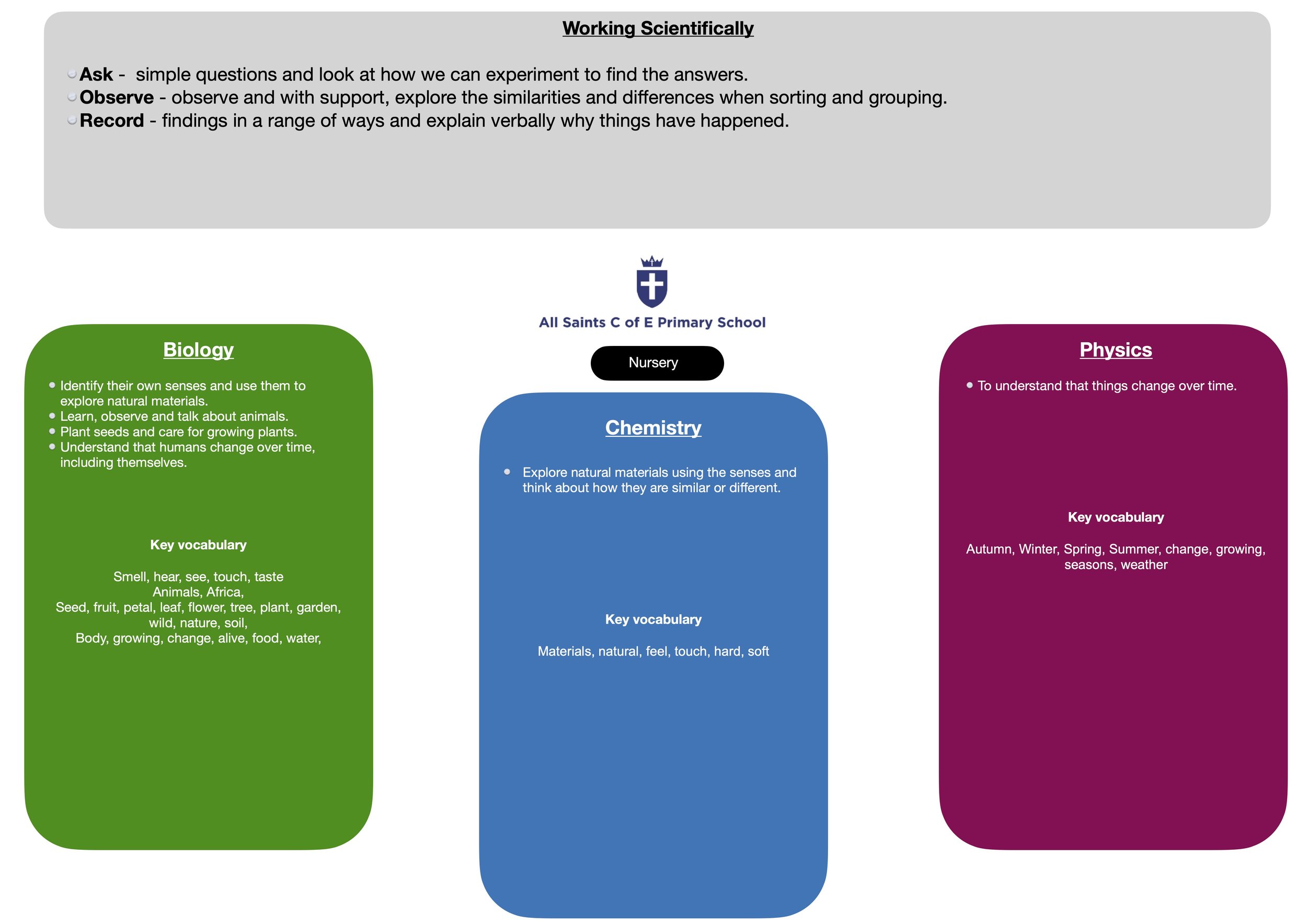 Nursery Science curriculum overview.jpg