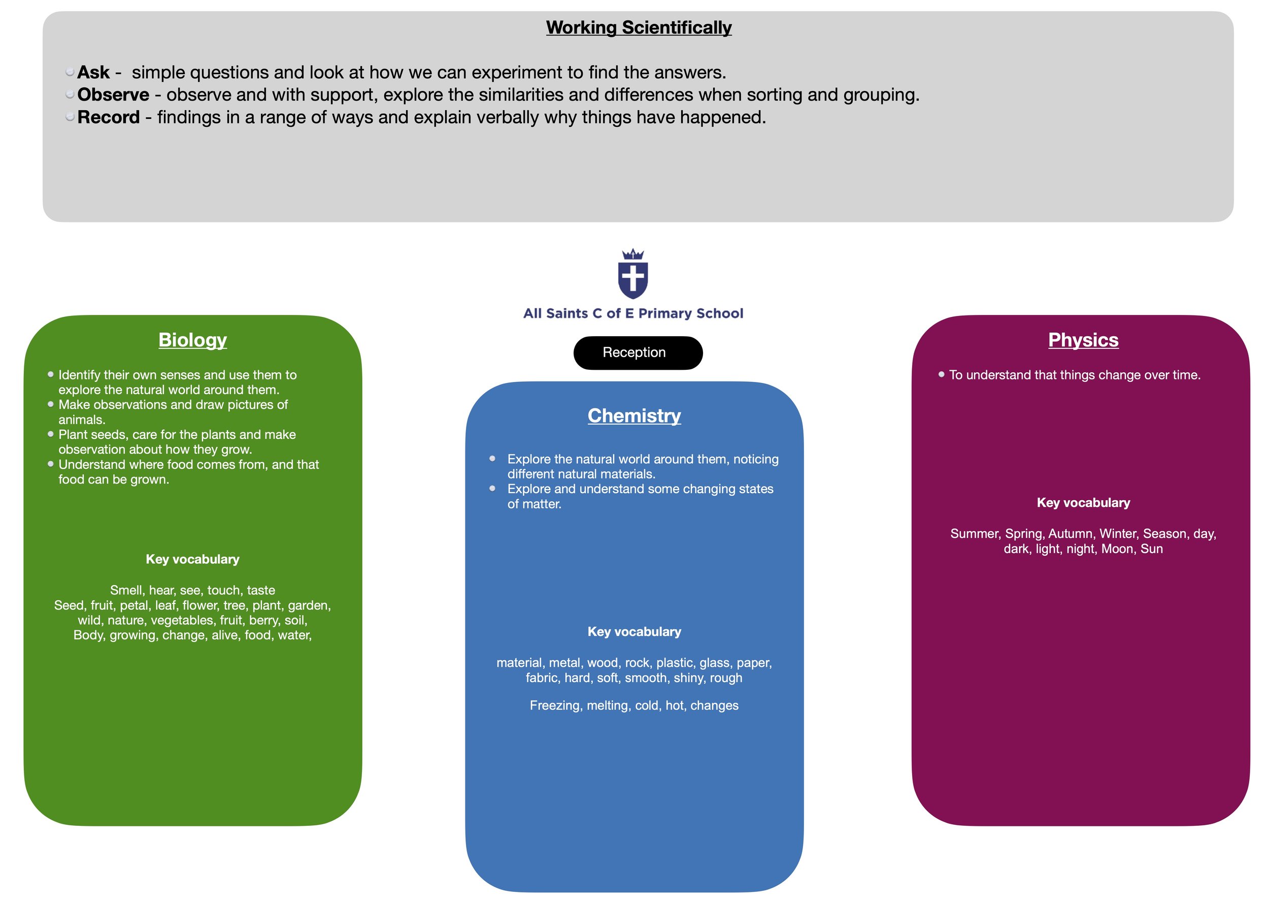 Reception Science curriculum overview.jpg