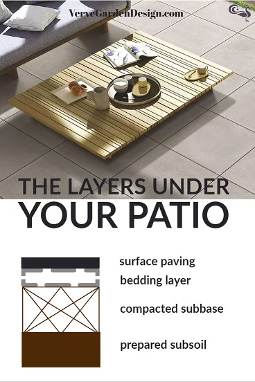 The layers needed to make a stable base for your patio.