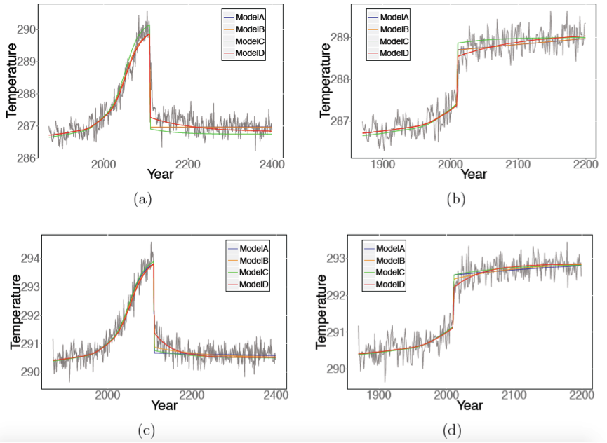 Figure 1: Improving emulation by incorporating spatial information. Figure shows model output from CCSM3 (grey, mean of five realizations) and emulations with various models (colored) for scenarios with an abrupt drop (Left) and jump (Right) in CO2 concentration. Top And bottom rows show two different example grid cells (A and B are in North America, C and D in central africa). The spatio-temporal statistical model Is shown in red. the spatio-temporal emulator adequately captures temperature trends At pixel level even when CO2 IS CHANGING RAPIDLY .