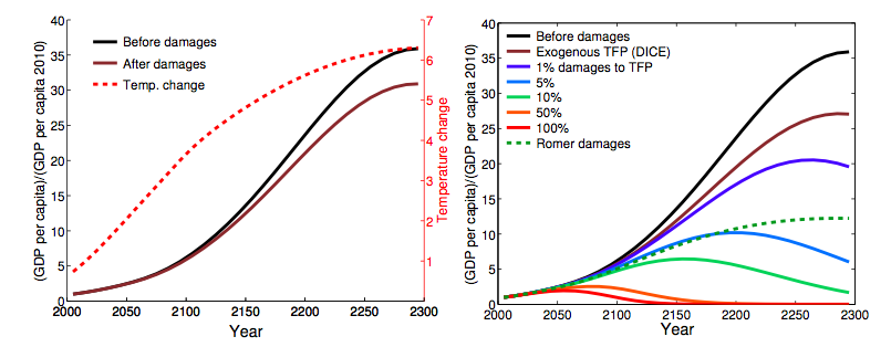 Estimates of the social cost of carbon when accounting for climate damages.