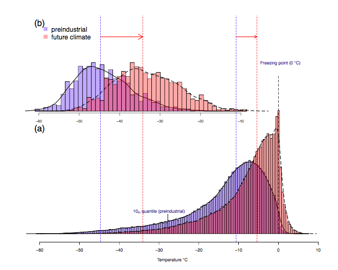Figure 1: Illustration of how changes in extreme TEMPERAtures can differ from changes in OVERALl temperature distributions. Model output FrOM 1000-year RUNS OF CCSM3 with CO2 at pre-industrial (PI) and 2.5 x PI (700 ppm) levels, from a mid-latitudes location (in Idaho). (a, bottom) : daily temperatures in Winter (DJF), with PI in blue and future in RED. (B, TOP). annual cold extremes (Annual Winter T MIN ), on same temperature scale. Note that Winter extreme cold TEmperatures WARM MORE strongly than The mean temperature shift. (From Huang et al, 2015 )