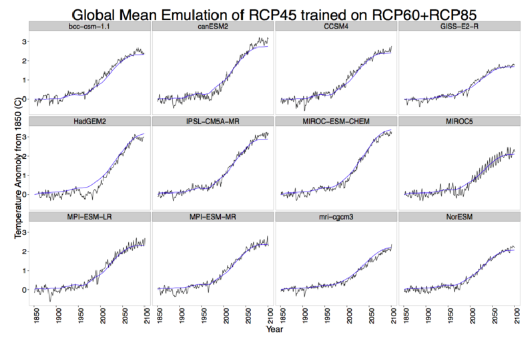 Figure 2: Emulation of global mean temperature evolution FOR TWELVE GCMS under the IPCC RCP4.5 scenario of future CO2. each Model is emulated separately., with the emulator trained on model temperature output generated with the RCP60 and RCP85 CO2 scenarios. Emulation (blue) adequately captures actual GCM output (black).