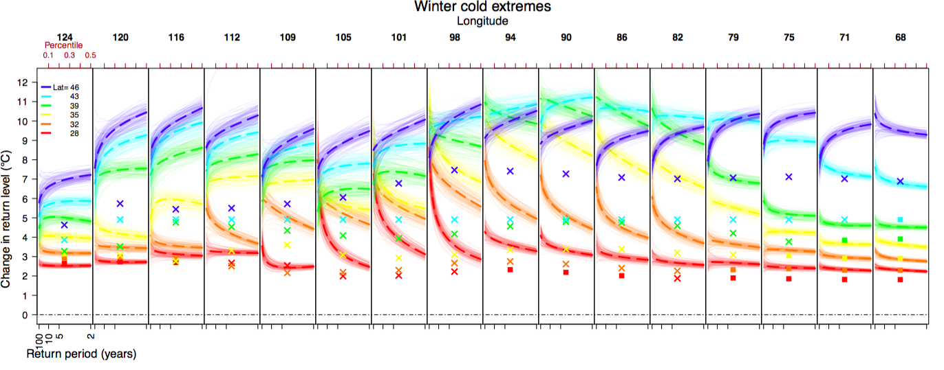 FIGURE 2: ESTIMATED CHANGES IN RETURN LEVELS OF WINTER T MIN EXTREMES IN 700 PPM CO 2 VS. PRE-INDUSTRIAL MODEL RUNS FOR THE NORTH AMERICAN REGION ( 6 X 16 GRID CELLS). EACH OF THE 16 PANELS REPRESENTS A LONGITUDE; IN EACH PANEL, THE 6 LATITUDES ARE DENOTED BY COLOR. THE X AXIS OF EACH PANEL IS THE RETURN PERIOD AND Y AXIS THE CHANGE IN RETURN LEVEL.THICK DASHED LINES SHOW ESTIMATED RETURN LEVEL CHANGES; THE ENVELOPES SHOW ASSOCIATED UNCERTAINTIES (ESTIMATED FROM BLOCK BOOTSTRAPPED SAMPLES WITH RESAMPLED YEARS). FOR EACH GRID CELL, THE CORRESPONDING MEAN TEMPERATURE CHANGE IS MARKED WITH A SYMBOL (CROSSES FOR LAND AND BOXES FOR OCEAN LOCATIONS). (FROM HUANG ET AL., 2015. )