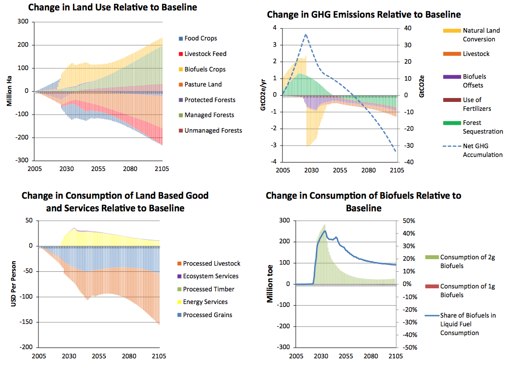 Scenario AET versus baseline: assessing the impacts of a perfect storm