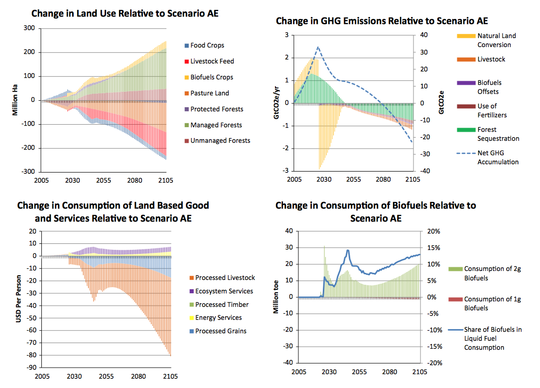 Scenario AET versus AE: climate change impacts on agriculture and rising fossil fuel costs and land-use emissions target