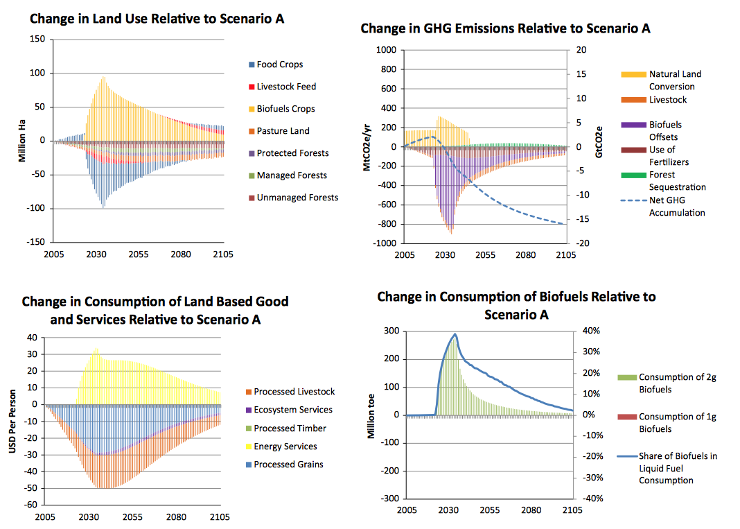 Scenario AE versus A: climate change impacts on agriculture and rising fossil fuel costs