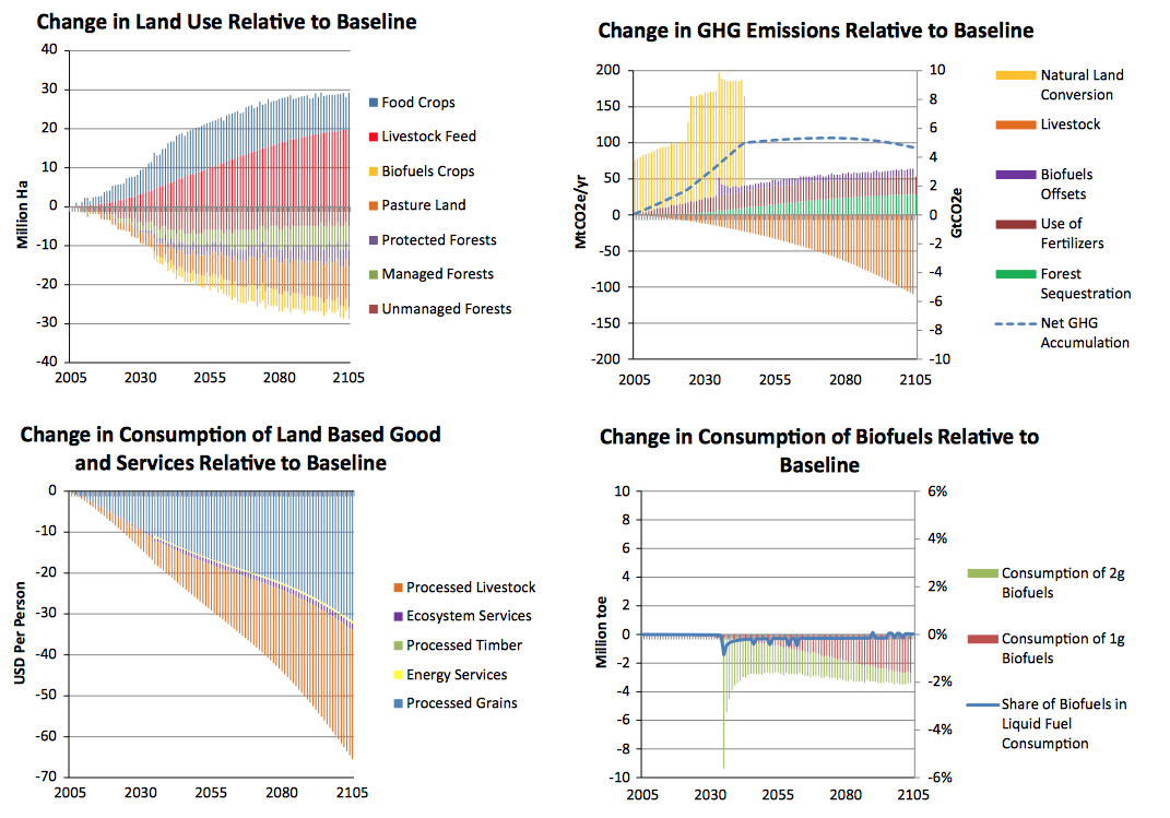 Scenario A versus baseline: climate change impacts on agriculture