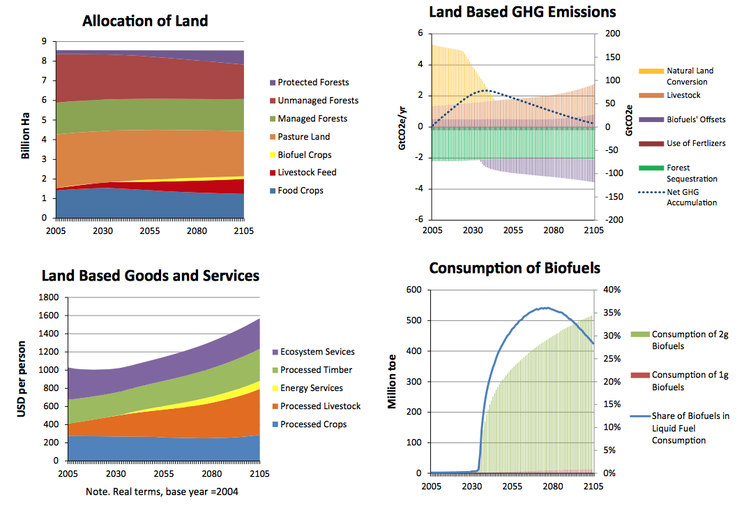 Scenario A versus baseline: climate change impacts on agriculture