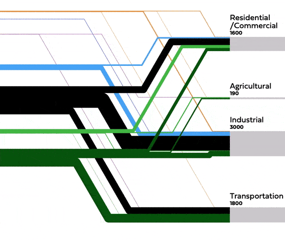 Evolution of the U.S. Energy System