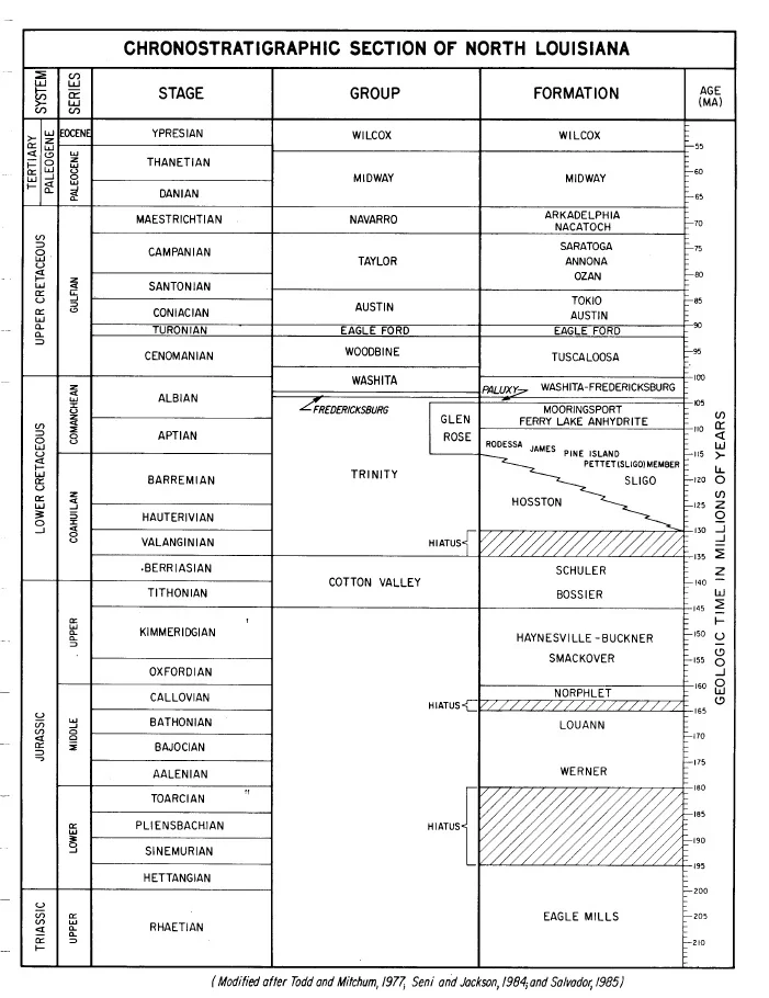 Stratigraphic Column of North Louisiana