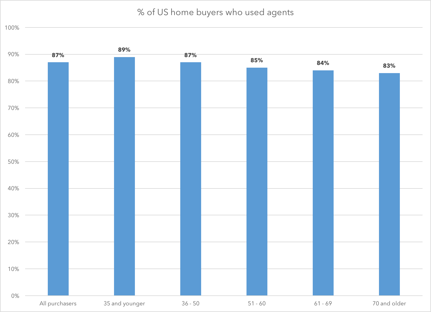 Source: National Association of Realtors, Accessed 2016