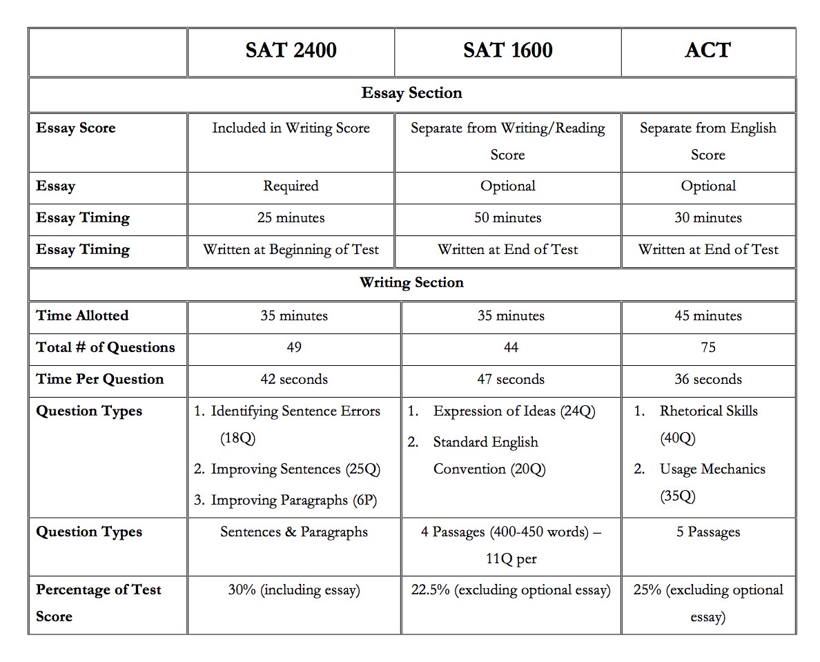 Redesigned Sat Scoring Chart