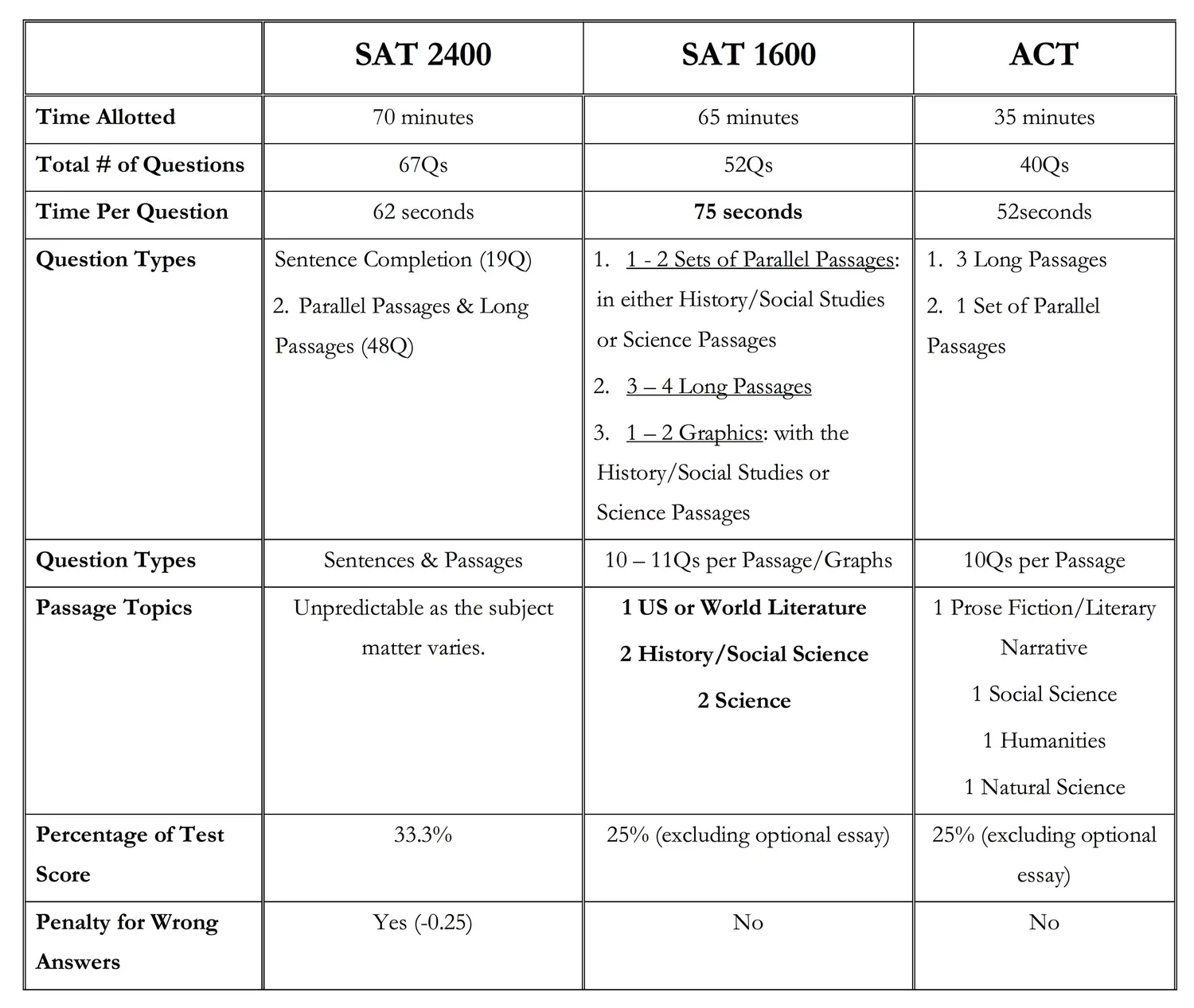 Sat Reading Topics Deep Dive Into the Redesigned SAT: Reading Section — University Select LLC
