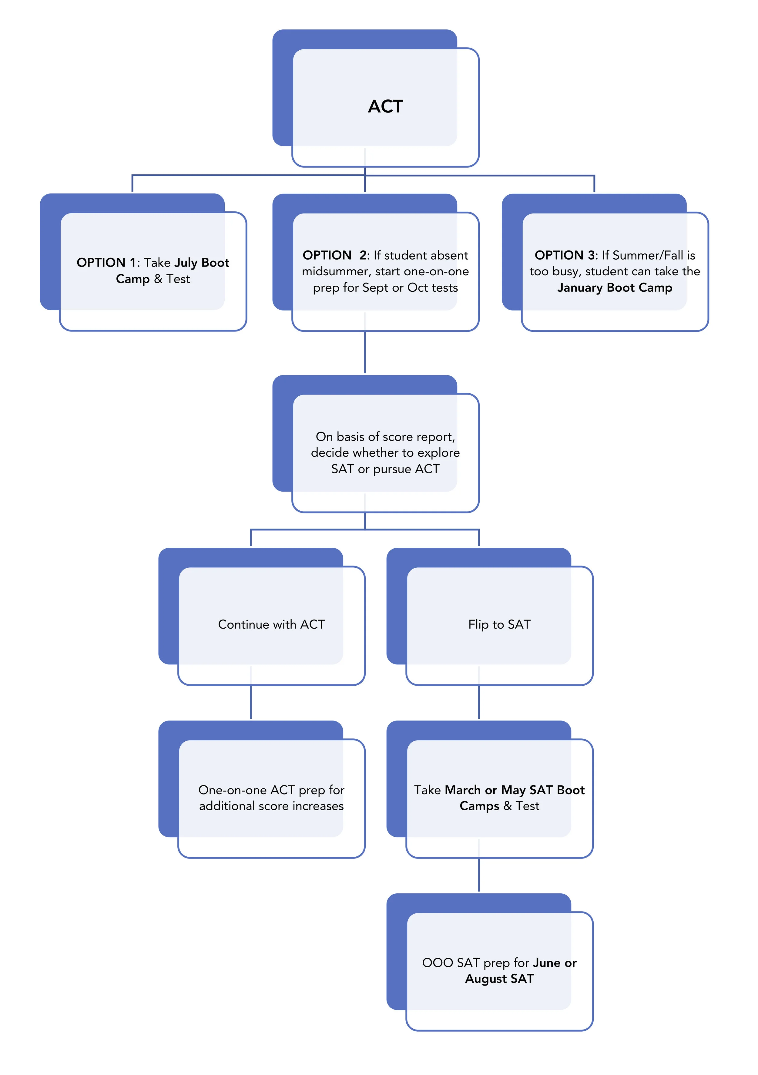 Typical ACT Test Prep Timeline for University Select2.jpg