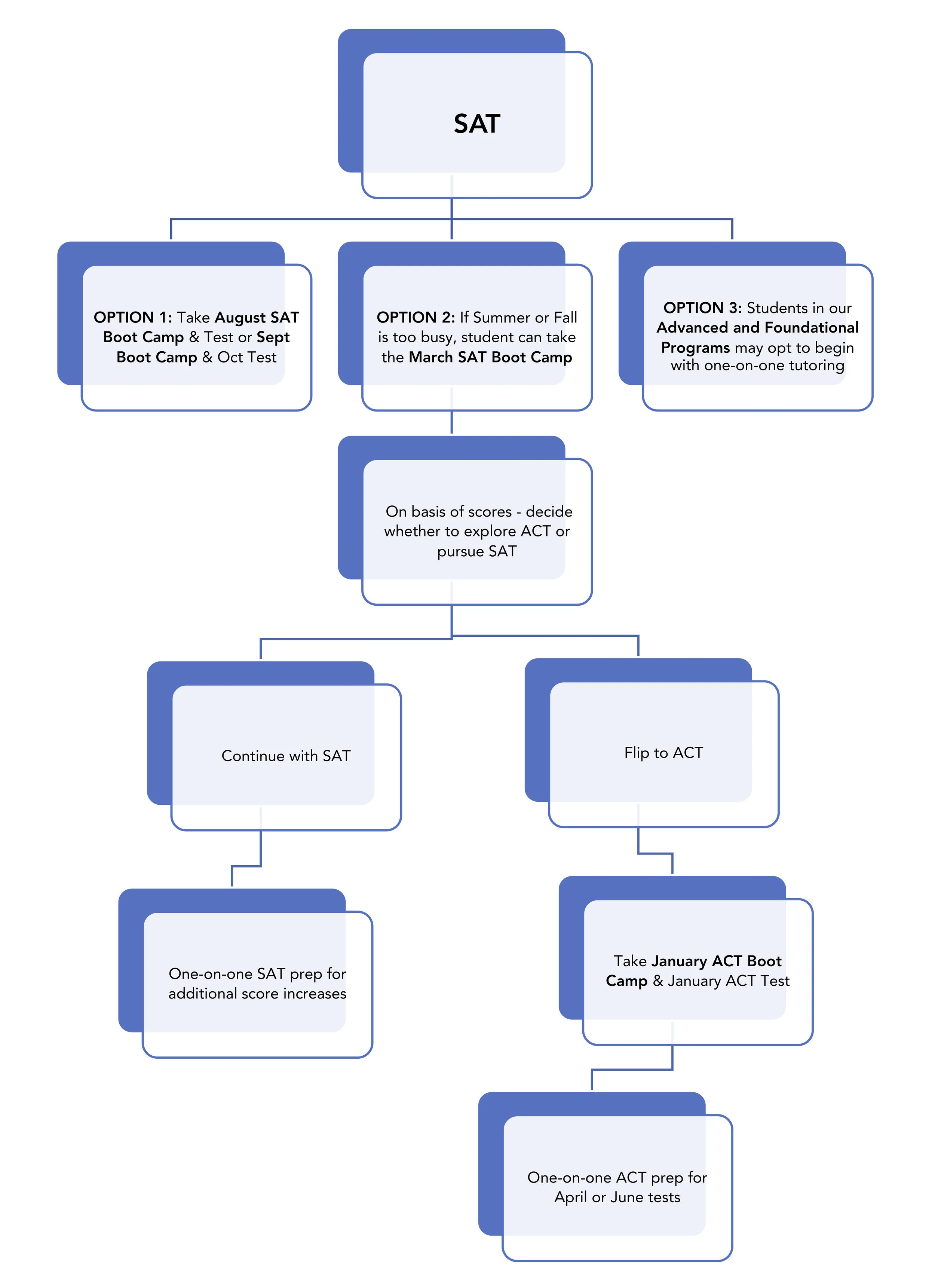 Typical SAT Test Prep Timeline for University Select2.jpg