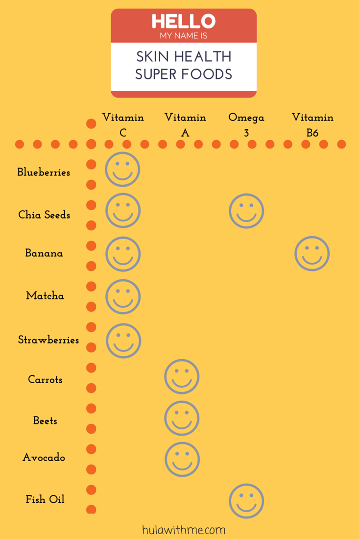 Skin Health Super Foods: Strawberries, Blueberries, Chia Seeds, Banana, Matcha, Carrots, Beets, Avocado, Fish Oil. They contain skin health nutrients Vitamin A, C, B6 or Omega-3 Fatty Acids.