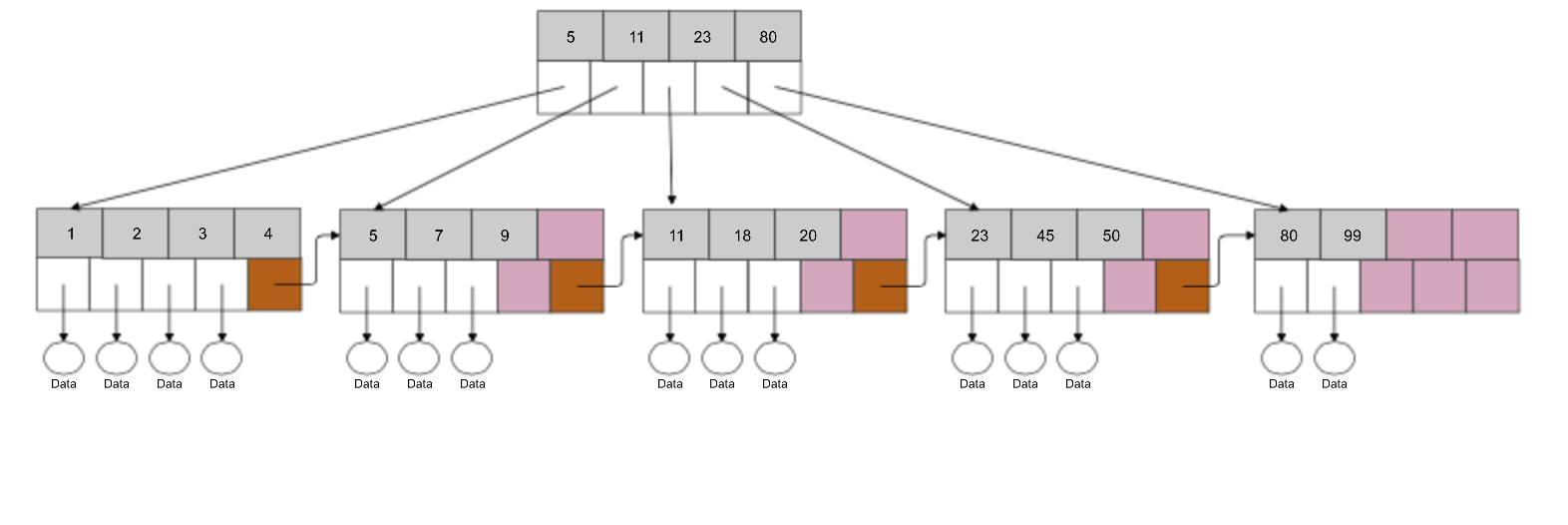 B-Tree Design: After insert of 50