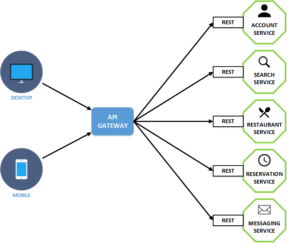 Rest api коды