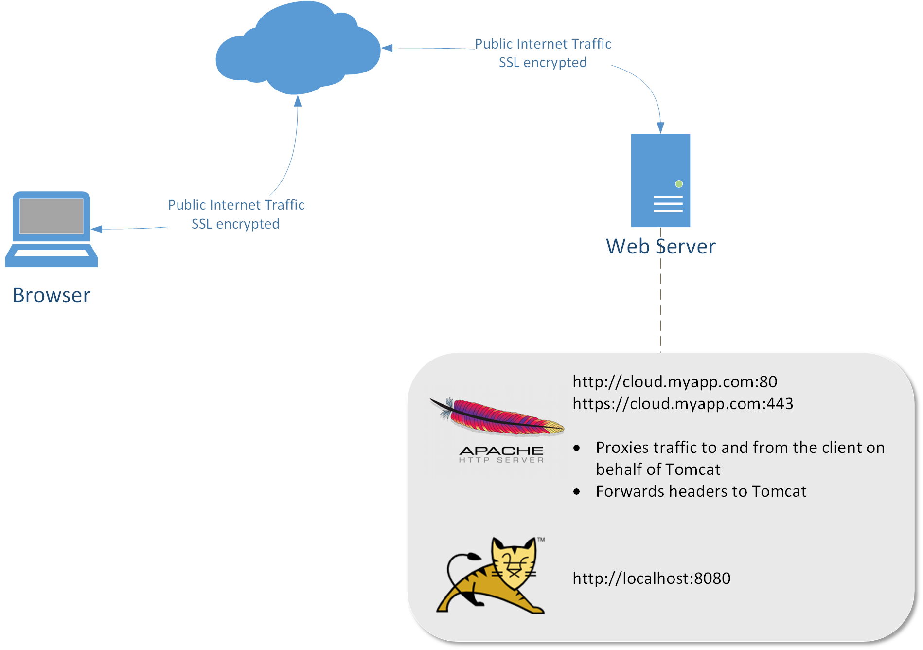 Apache reverse proxy setup Apache reverse proxy setup