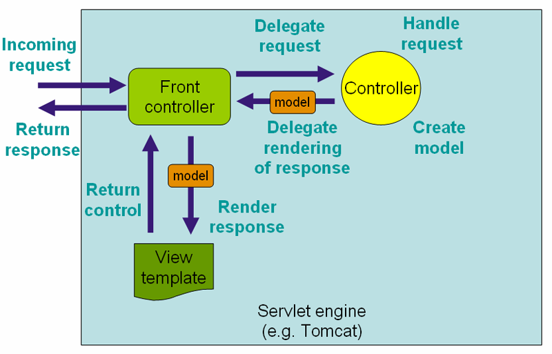 Diagram from Spring documentation at spring.io