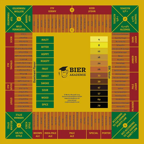 Beim Biersommelierspiel erhalten alle Teilnehmer eine Probe desselben Bieres. Anschließend können Sie auf die verschiedenen Eigenschaften des Bieres, seine Herkunft, den Bierstil oder sogar die exakte Marke setzen. Außerdem können sie sich für das prägende Aroma entscheiden. Ist der Tipp richtig, vermehren sie ihre Spielchips, ansonsten gehören sie der Bank. Das Biersommelierspiel kann auch direkt bei Amazon bestellt werden: Bitte klicken Sie hier!