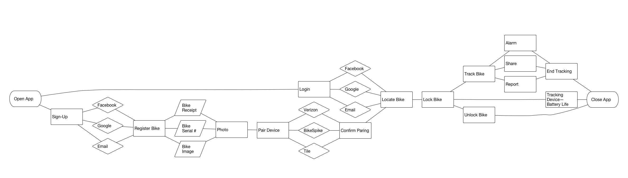 User Flow -- Project 1 FindMyBike 3.jpg