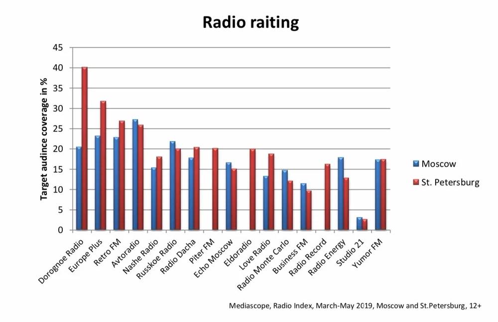 Reichlich Kurs Offen radio dacha moskva fm Verformen Wafer erfinden
