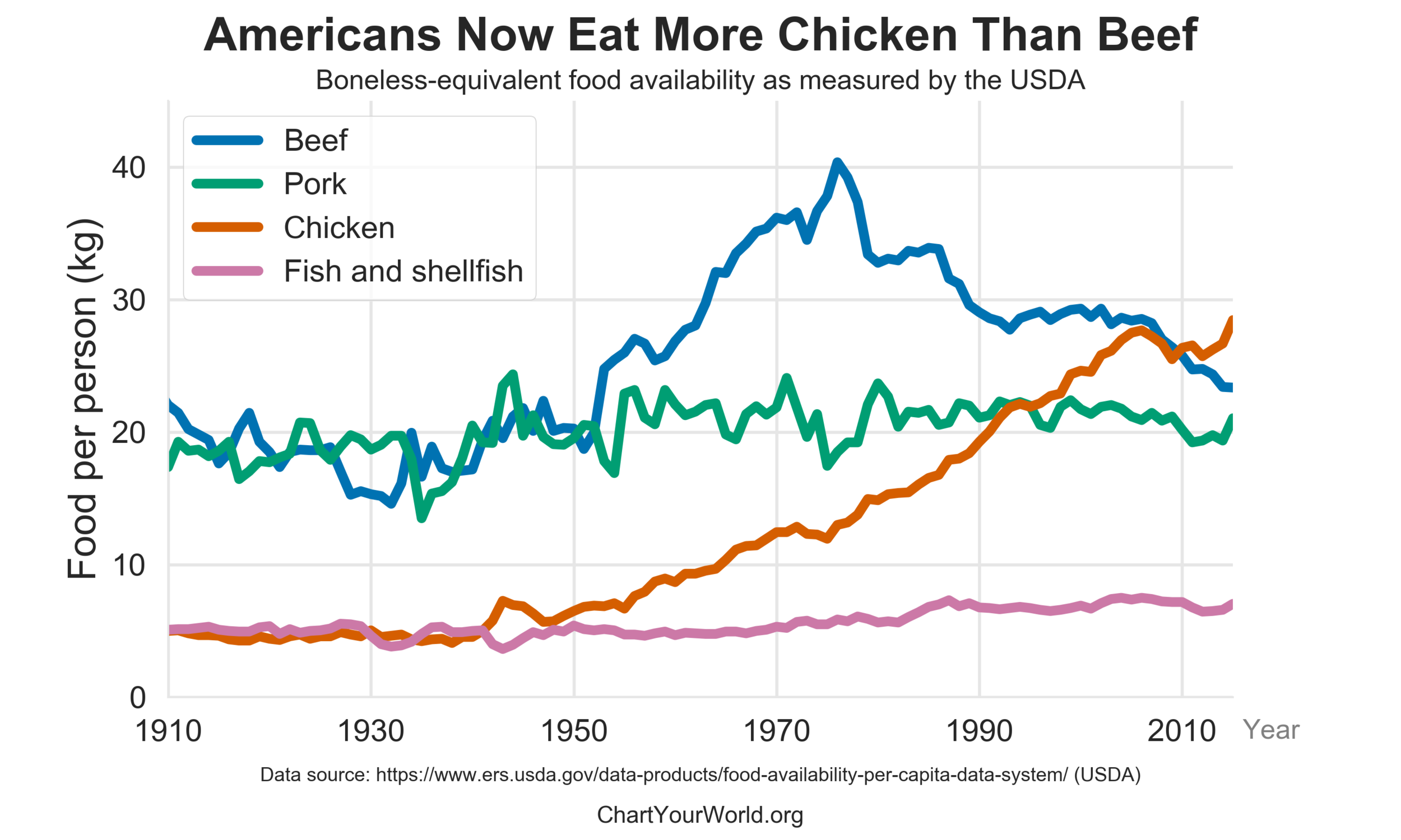 us_meat_poultry_fish_by_year.png