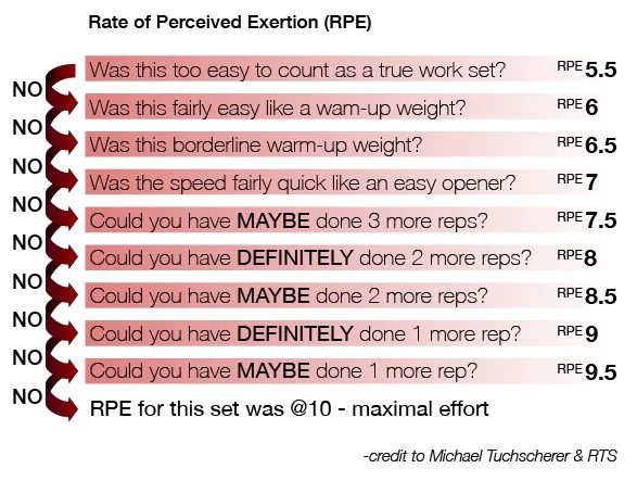 Weightlifting RPE Scale