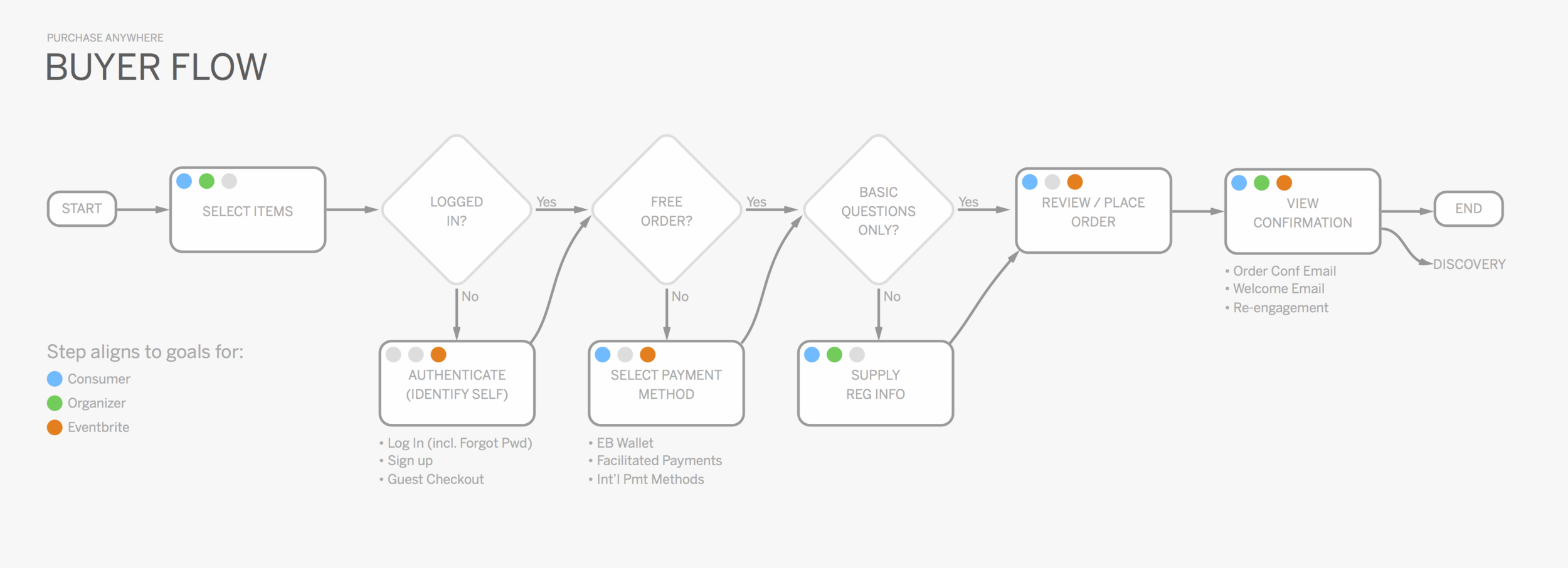 Information Architecture